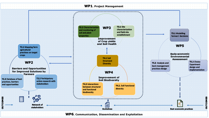 Work Packages Diagram